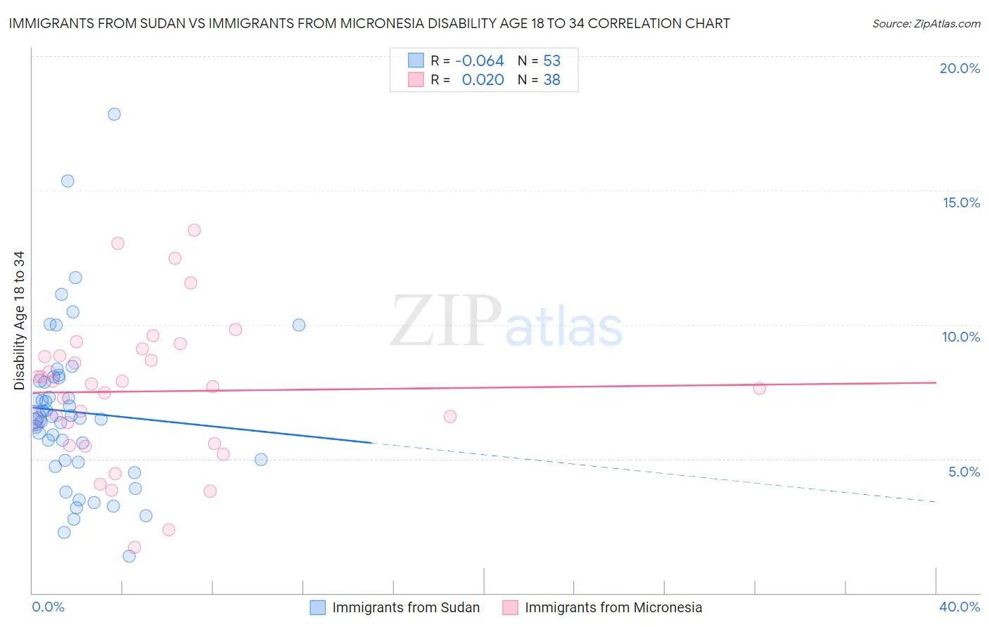Immigrants from Sudan vs Immigrants from Micronesia Disability Age 18 to 34
