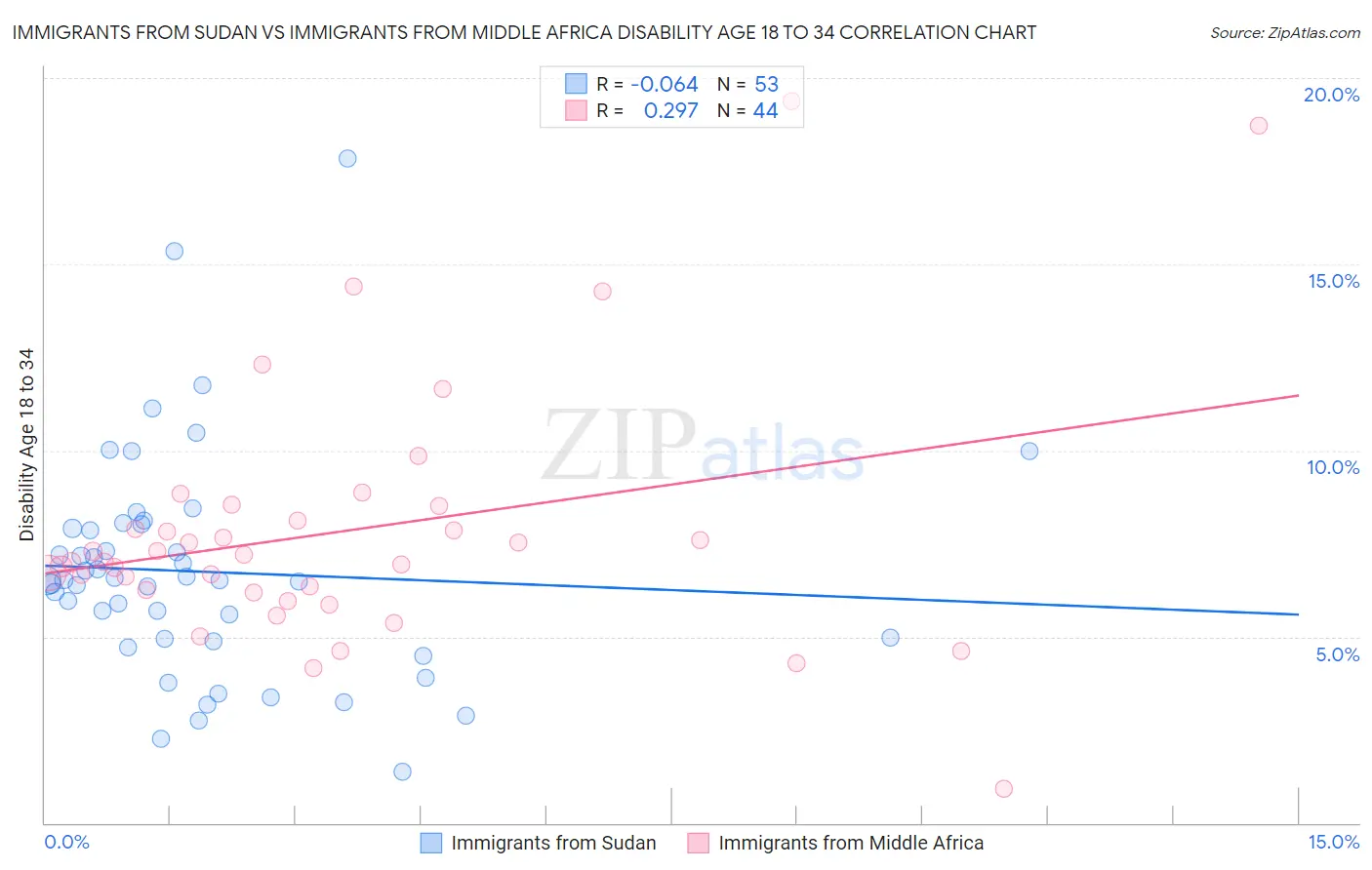 Immigrants from Sudan vs Immigrants from Middle Africa Disability Age 18 to 34