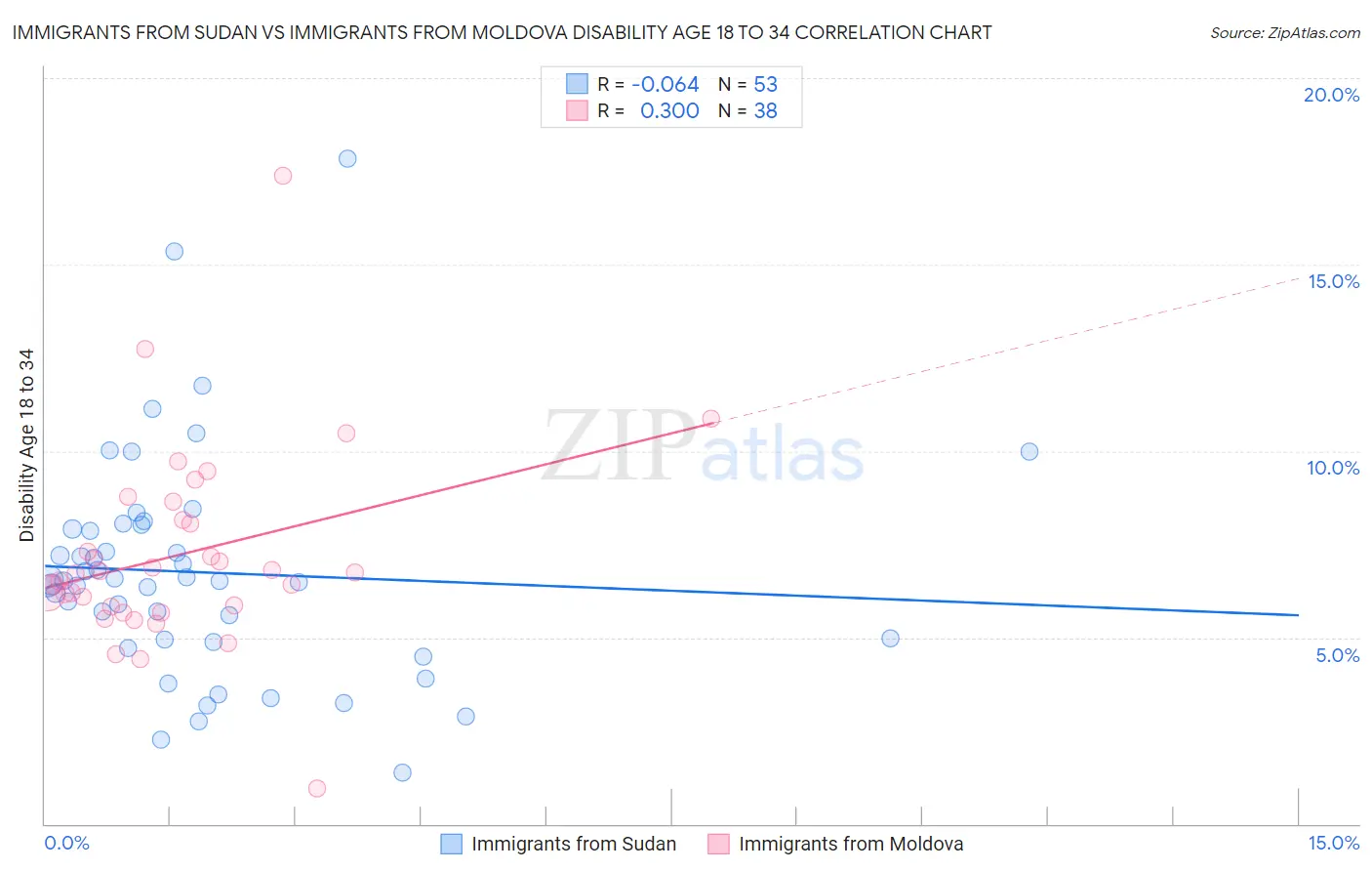 Immigrants from Sudan vs Immigrants from Moldova Disability Age 18 to 34