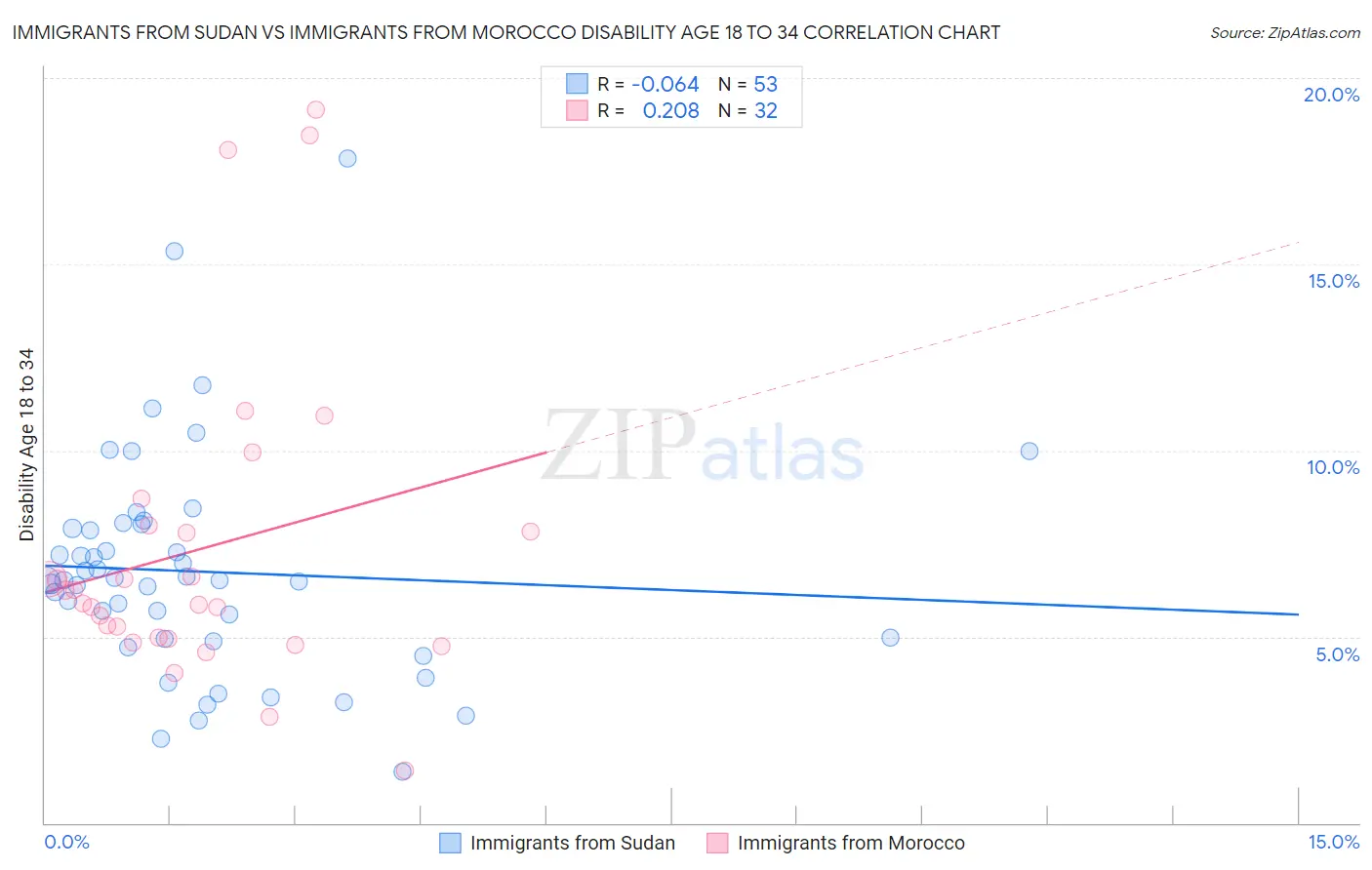 Immigrants from Sudan vs Immigrants from Morocco Disability Age 18 to 34