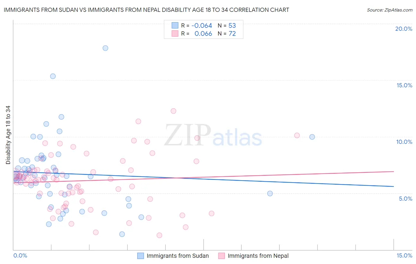 Immigrants from Sudan vs Immigrants from Nepal Disability Age 18 to 34