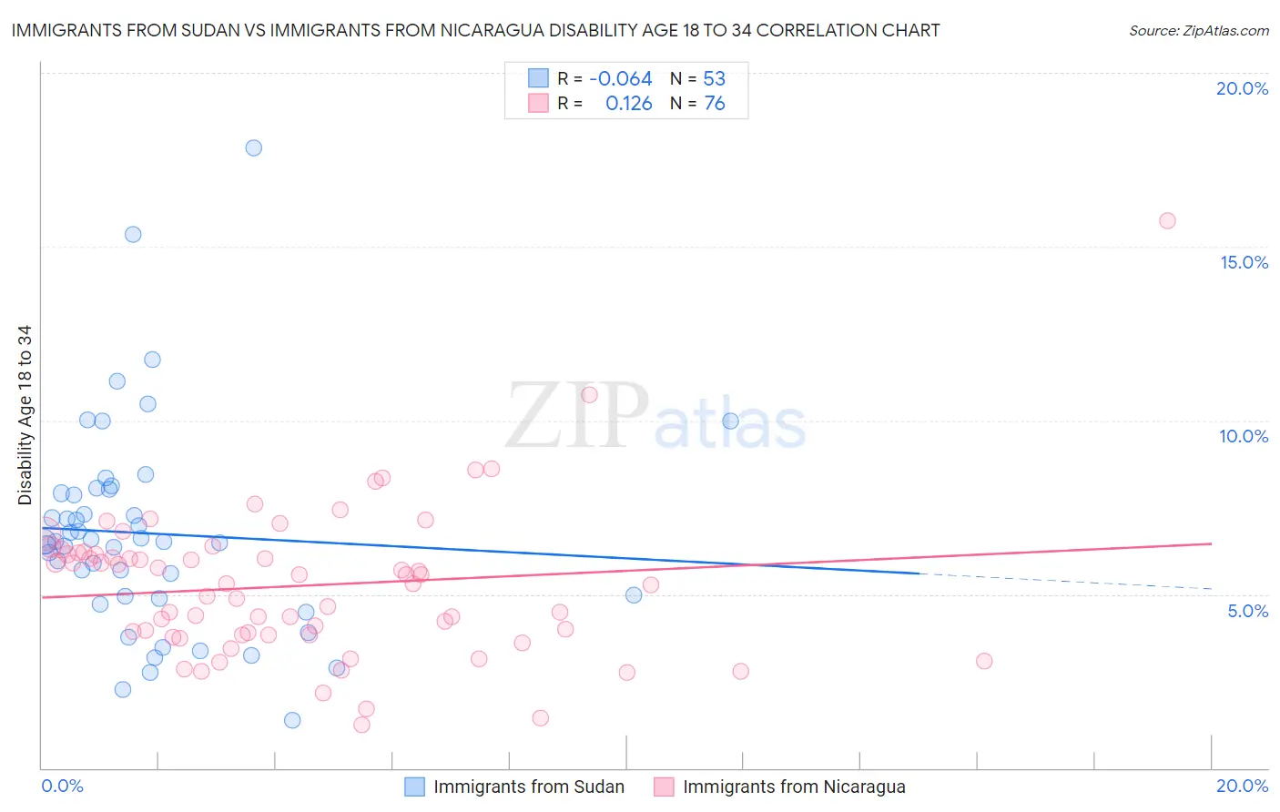 Immigrants from Sudan vs Immigrants from Nicaragua Disability Age 18 to 34