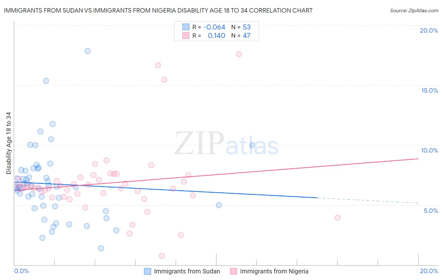 Immigrants from Sudan vs Immigrants from Nigeria Disability Age 18 to 34