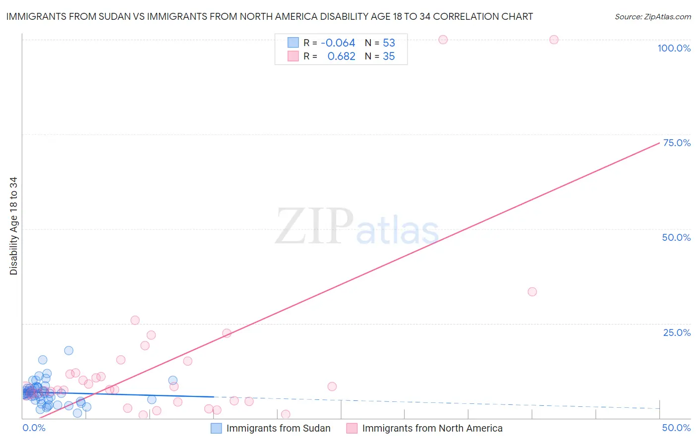 Immigrants from Sudan vs Immigrants from North America Disability Age 18 to 34