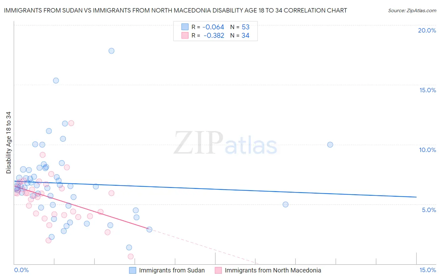 Immigrants from Sudan vs Immigrants from North Macedonia Disability Age 18 to 34