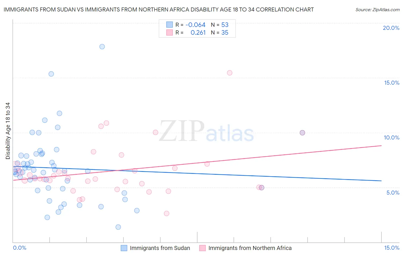 Immigrants from Sudan vs Immigrants from Northern Africa Disability Age 18 to 34
