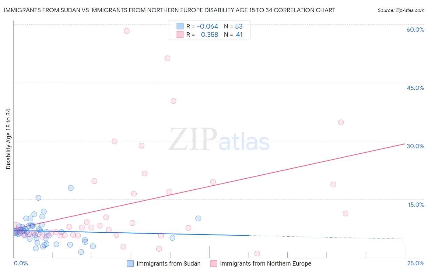 Immigrants from Sudan vs Immigrants from Northern Europe Disability Age 18 to 34