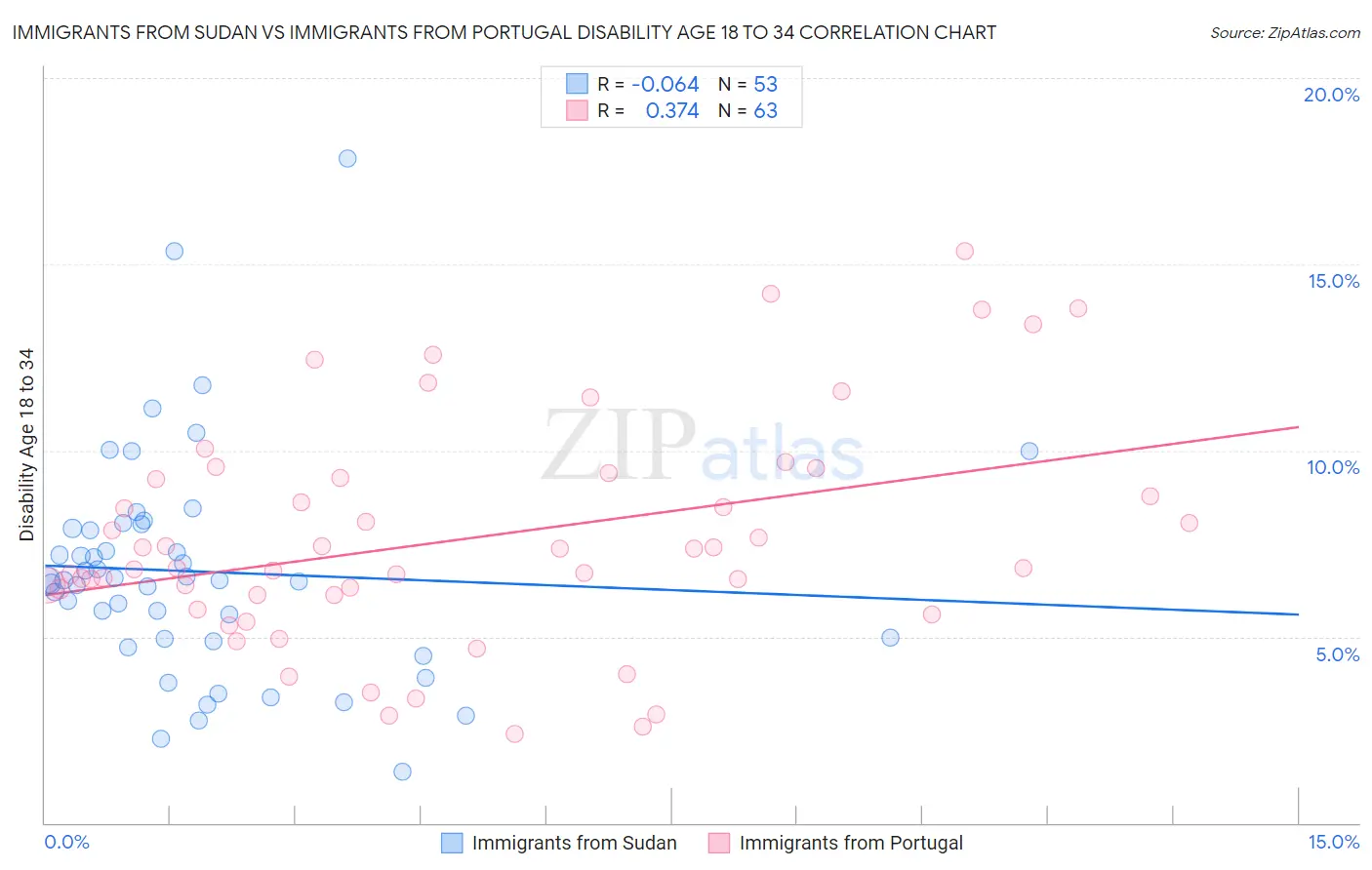 Immigrants from Sudan vs Immigrants from Portugal Disability Age 18 to 34