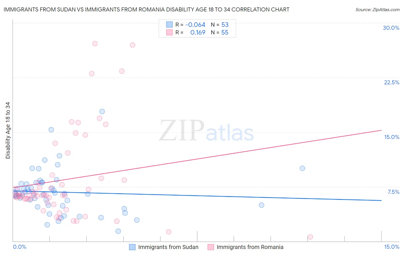 Immigrants from Sudan vs Immigrants from Romania Disability Age 18 to 34