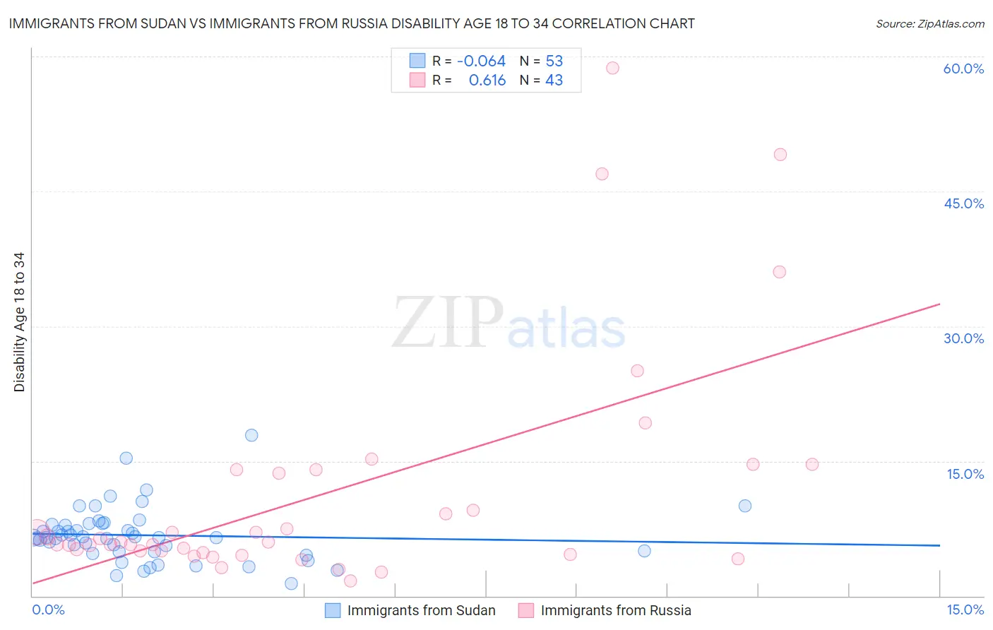 Immigrants from Sudan vs Immigrants from Russia Disability Age 18 to 34