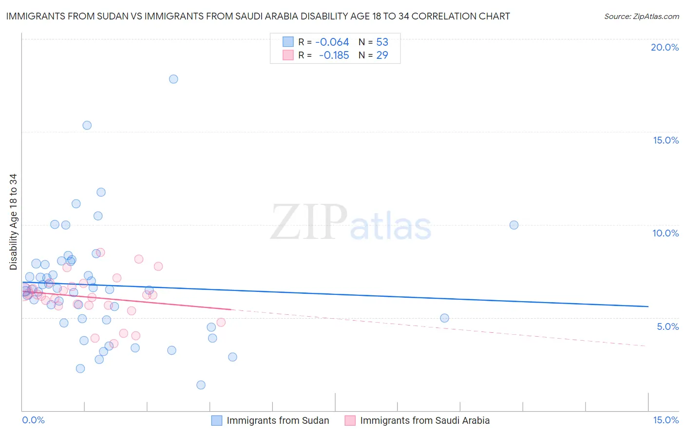 Immigrants from Sudan vs Immigrants from Saudi Arabia Disability Age 18 to 34