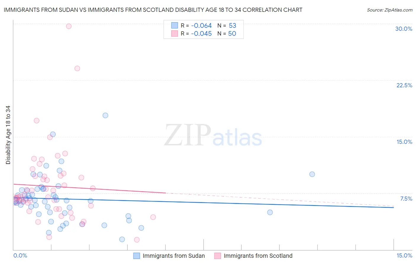 Immigrants from Sudan vs Immigrants from Scotland Disability Age 18 to 34