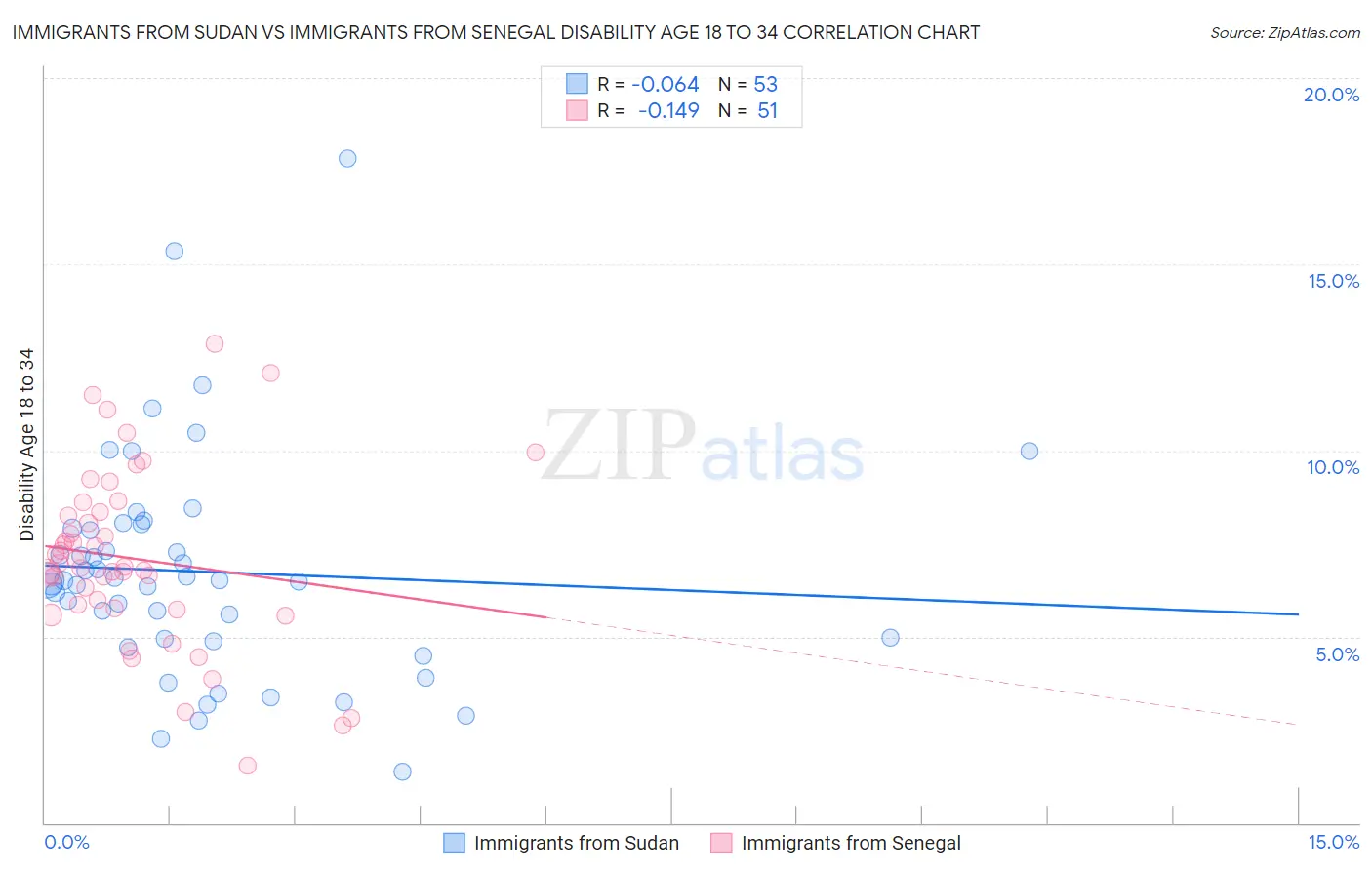 Immigrants from Sudan vs Immigrants from Senegal Disability Age 18 to 34