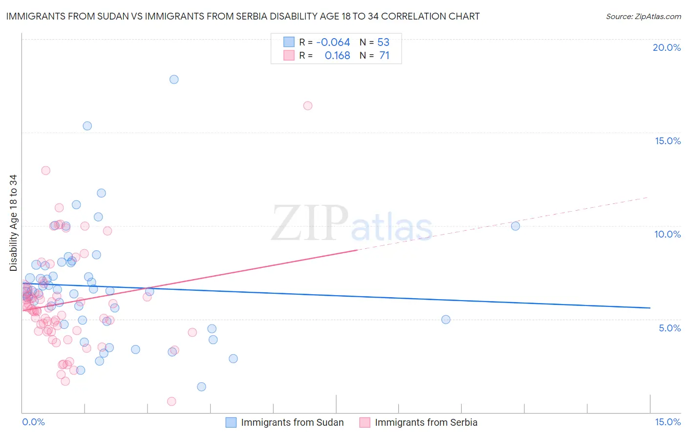 Immigrants from Sudan vs Immigrants from Serbia Disability Age 18 to 34