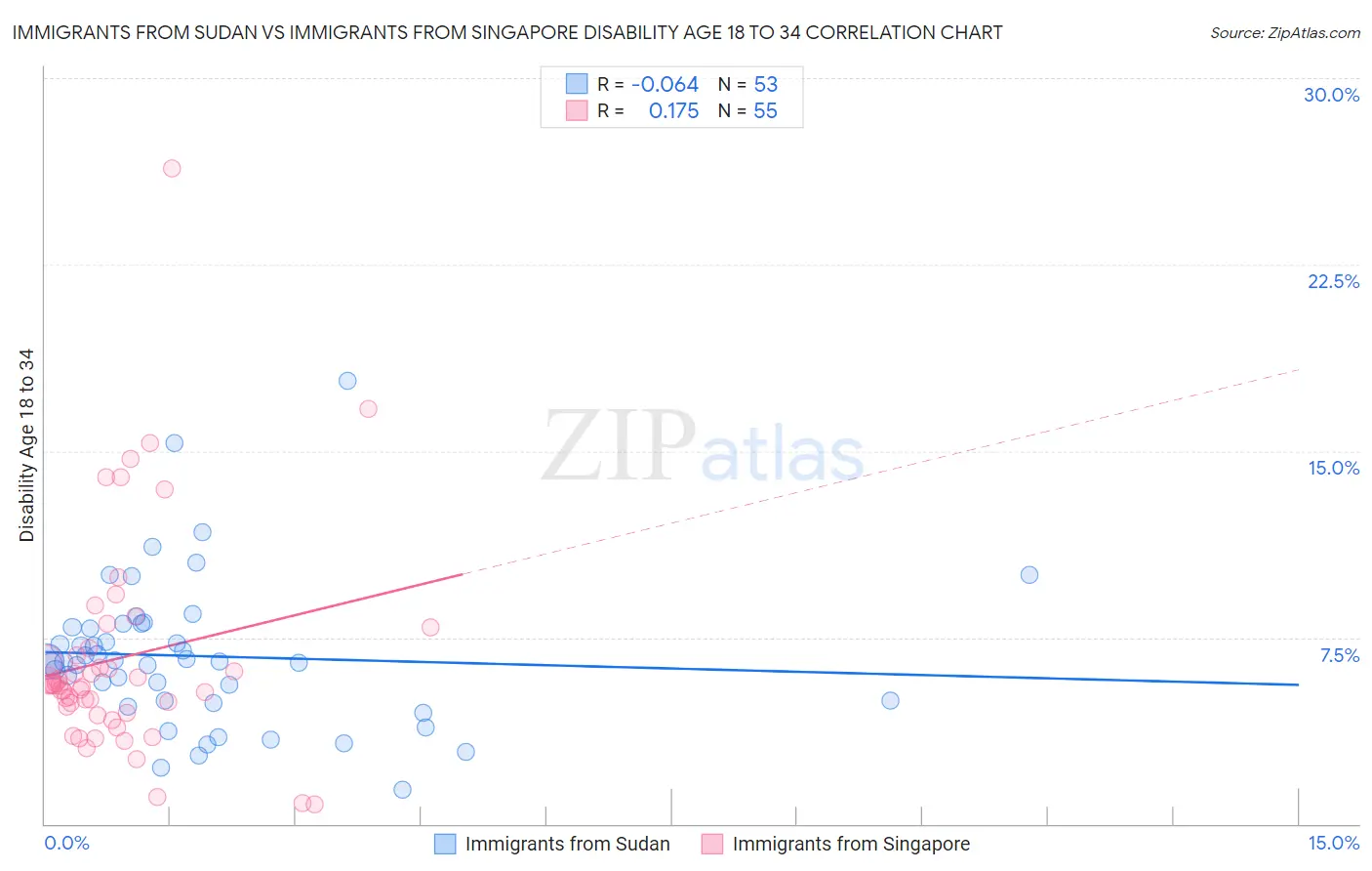 Immigrants from Sudan vs Immigrants from Singapore Disability Age 18 to 34