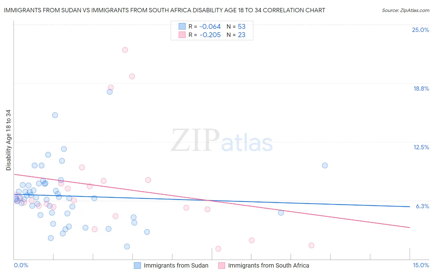 Immigrants from Sudan vs Immigrants from South Africa Disability Age 18 to 34