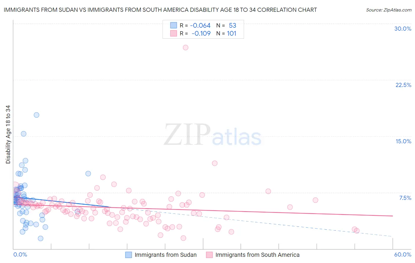 Immigrants from Sudan vs Immigrants from South America Disability Age 18 to 34