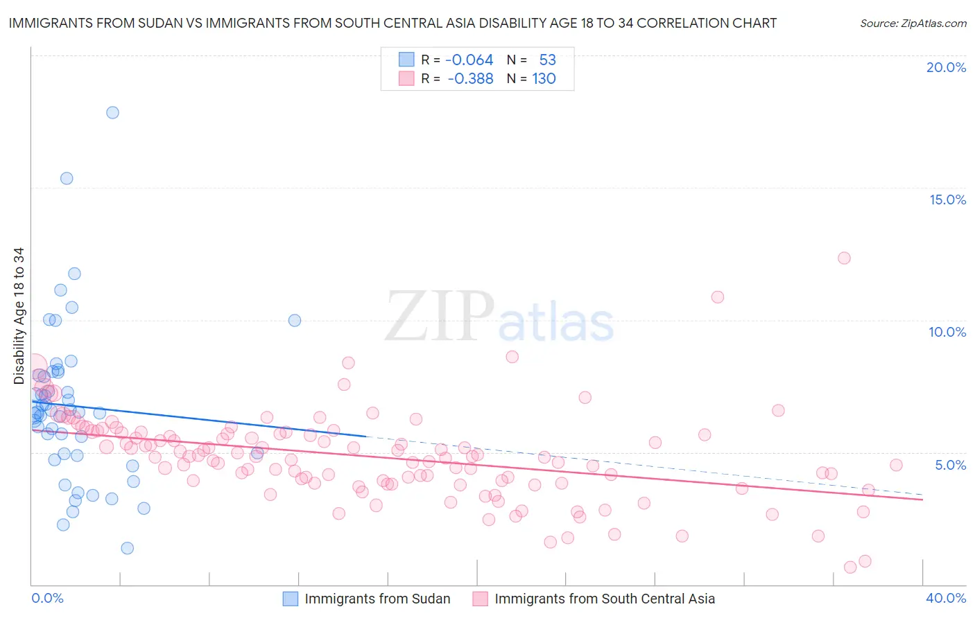 Immigrants from Sudan vs Immigrants from South Central Asia Disability Age 18 to 34