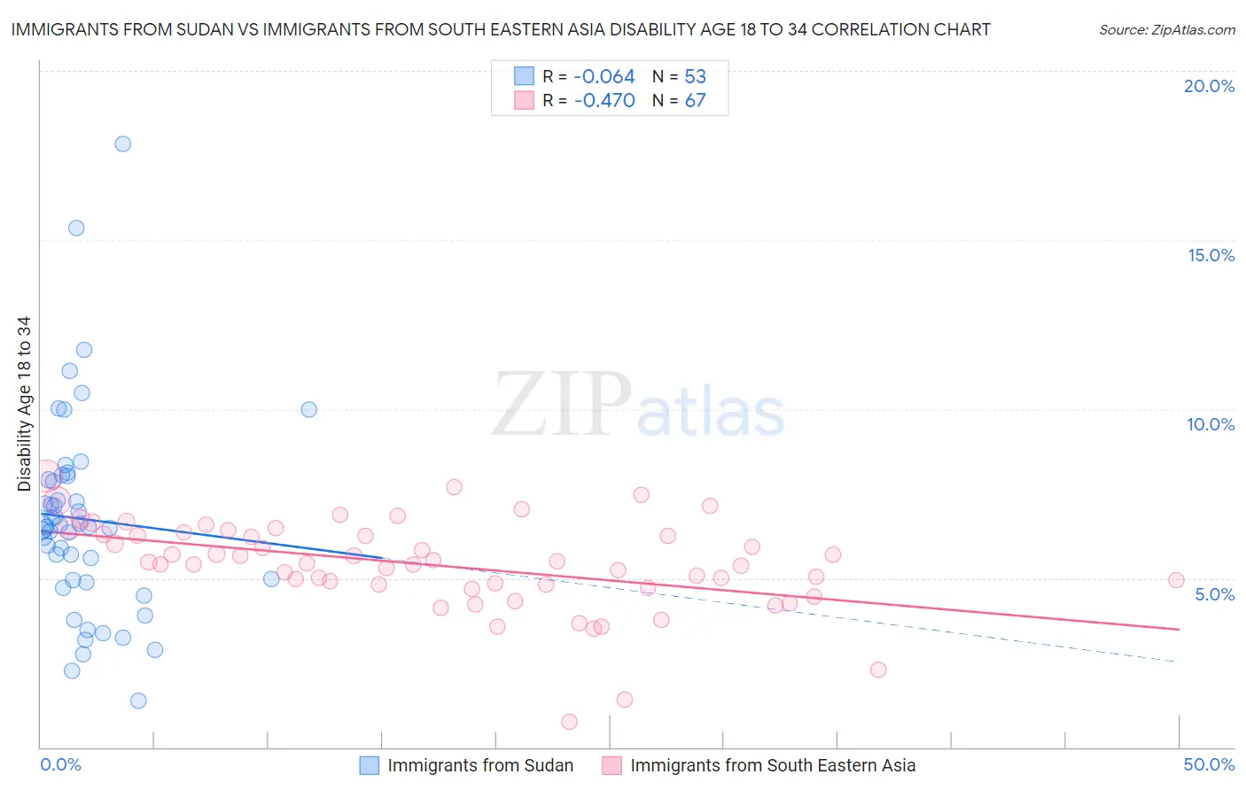 Immigrants from Sudan vs Immigrants from South Eastern Asia Disability Age 18 to 34