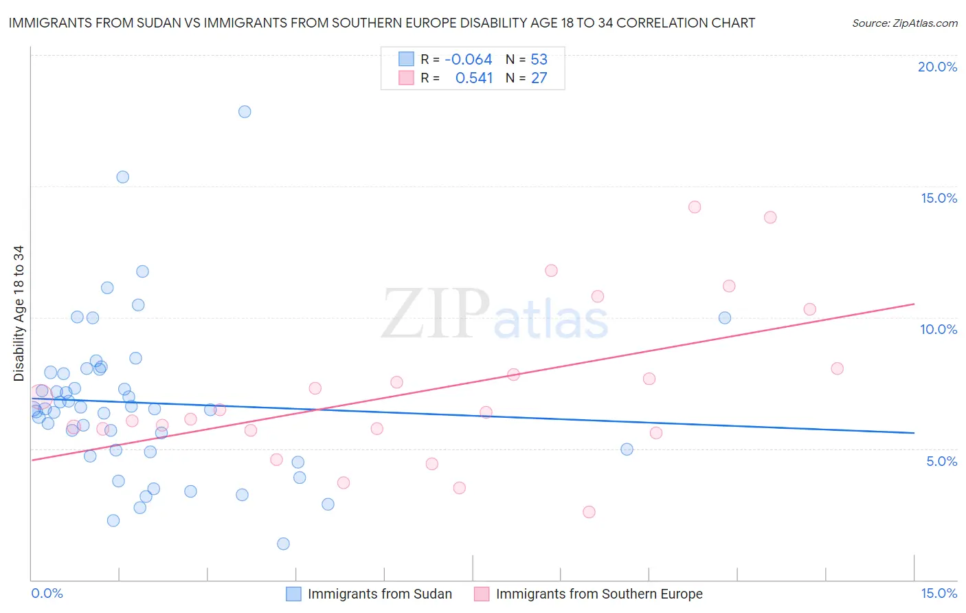 Immigrants from Sudan vs Immigrants from Southern Europe Disability Age 18 to 34