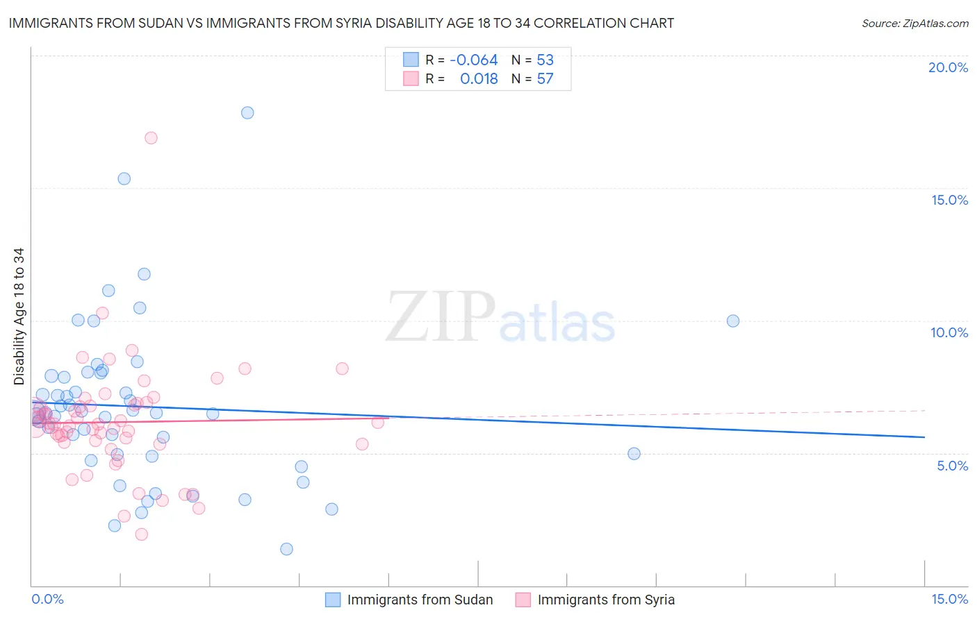 Immigrants from Sudan vs Immigrants from Syria Disability Age 18 to 34