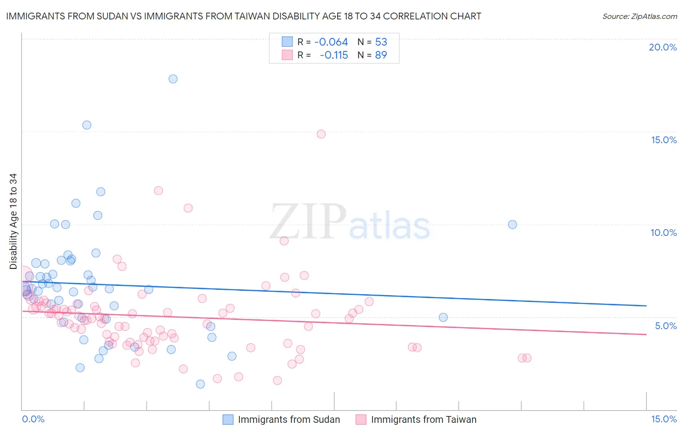 Immigrants from Sudan vs Immigrants from Taiwan Disability Age 18 to 34