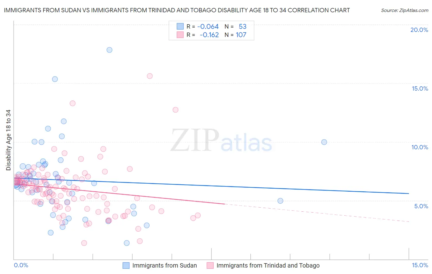 Immigrants from Sudan vs Immigrants from Trinidad and Tobago Disability Age 18 to 34