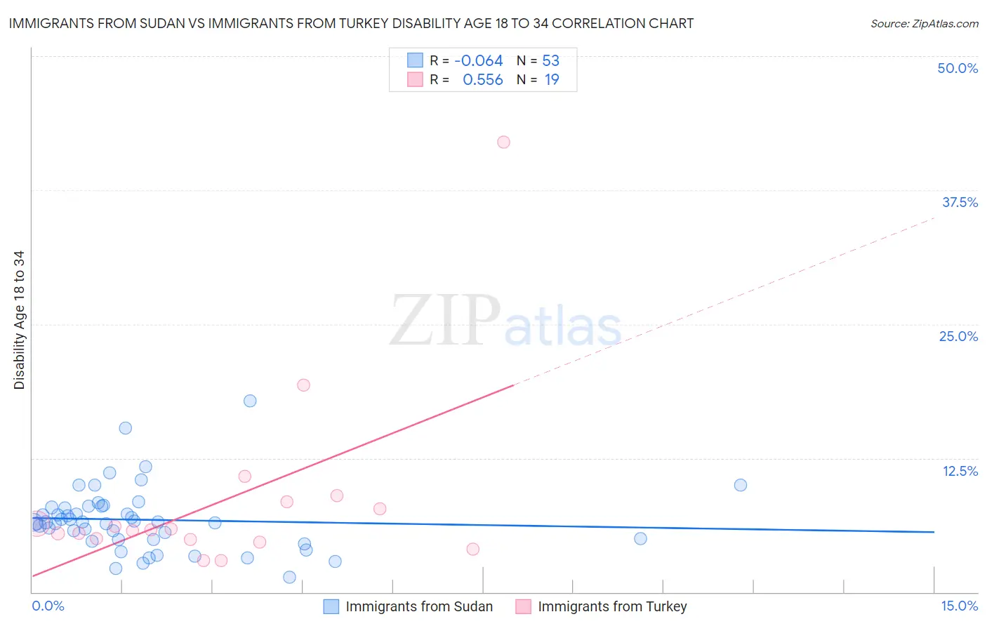 Immigrants from Sudan vs Immigrants from Turkey Disability Age 18 to 34