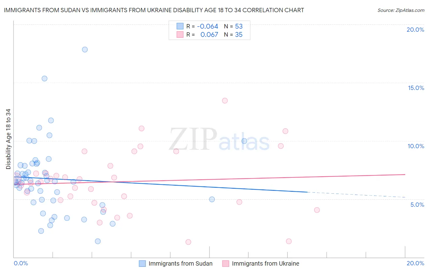 Immigrants from Sudan vs Immigrants from Ukraine Disability Age 18 to 34