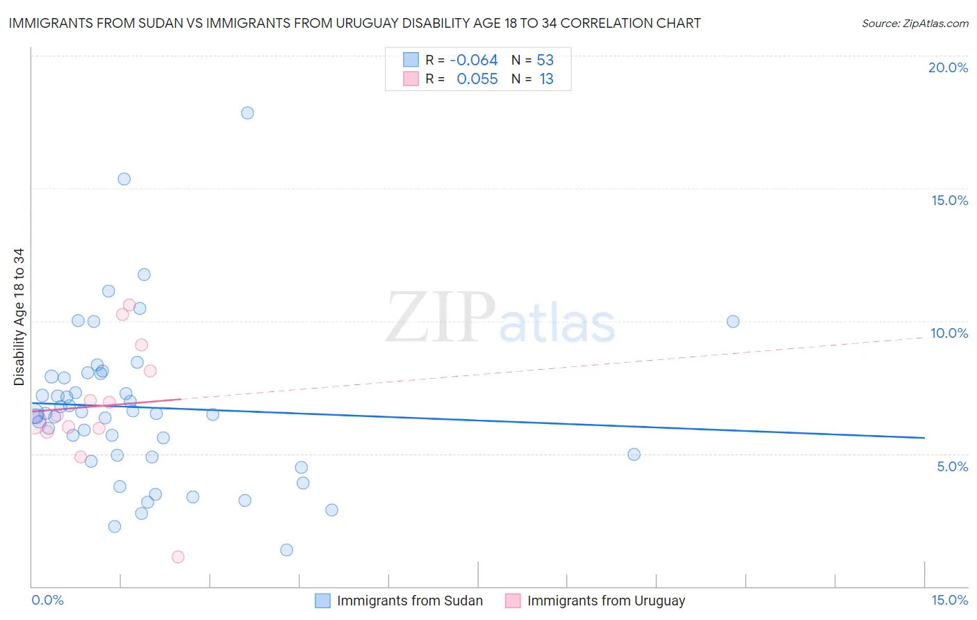 Immigrants from Sudan vs Immigrants from Uruguay Disability Age 18 to 34