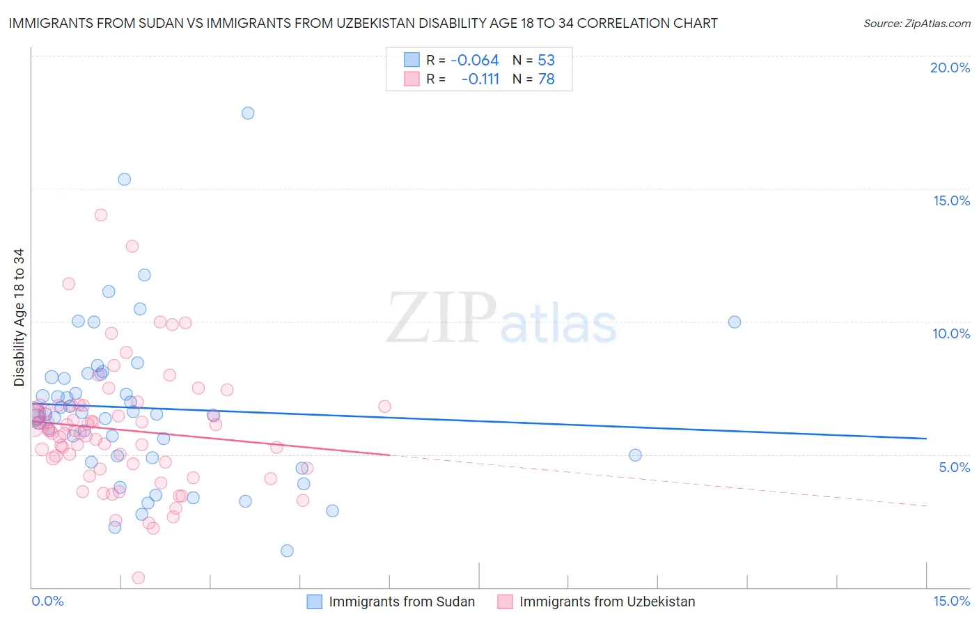 Immigrants from Sudan vs Immigrants from Uzbekistan Disability Age 18 to 34