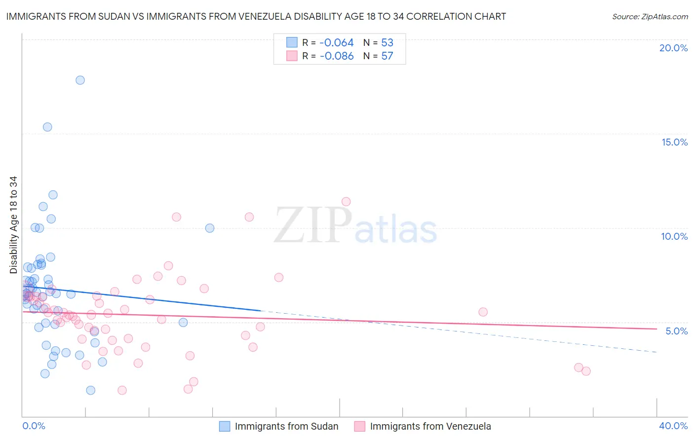 Immigrants from Sudan vs Immigrants from Venezuela Disability Age 18 to 34