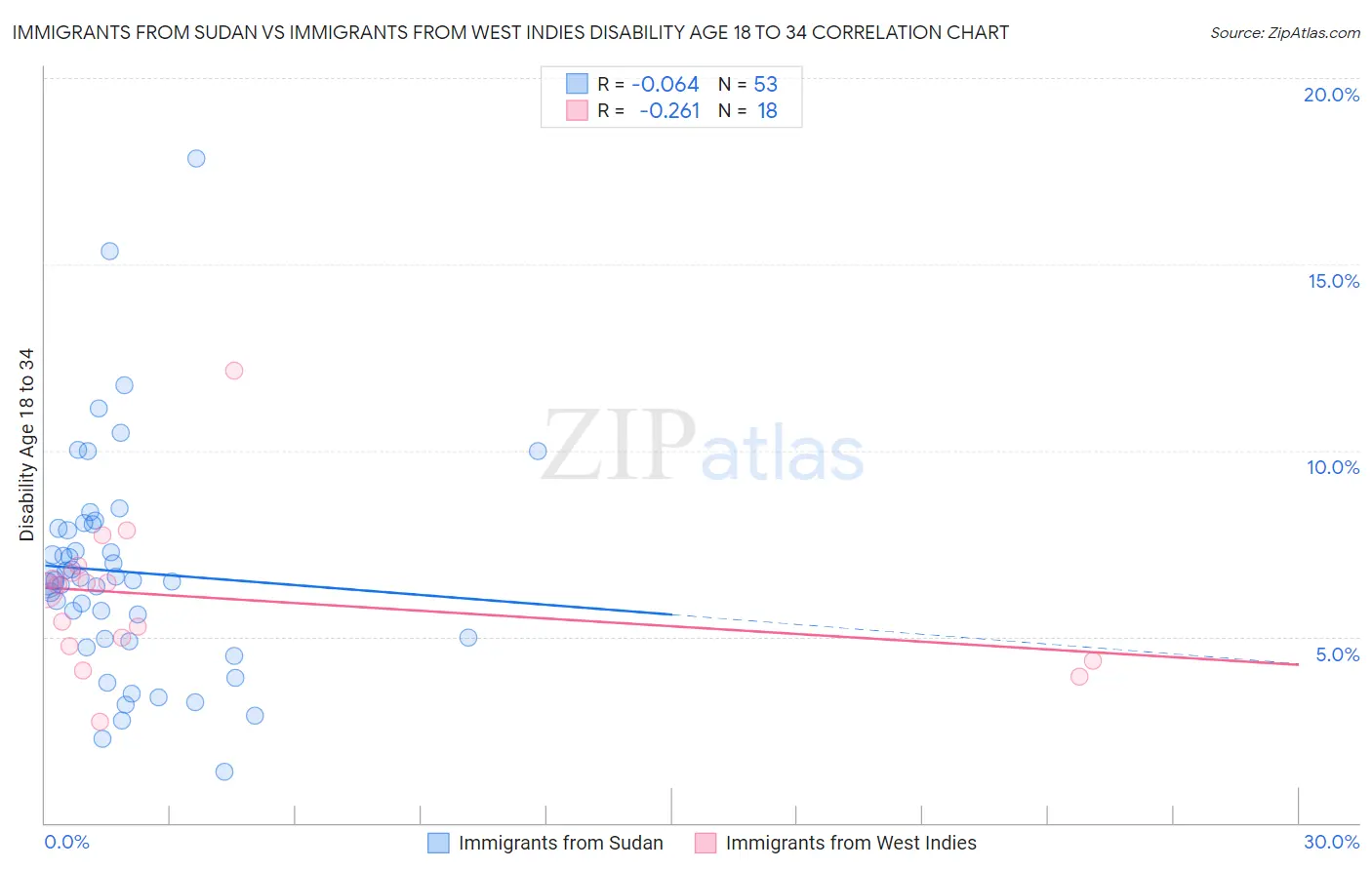 Immigrants from Sudan vs Immigrants from West Indies Disability Age 18 to 34