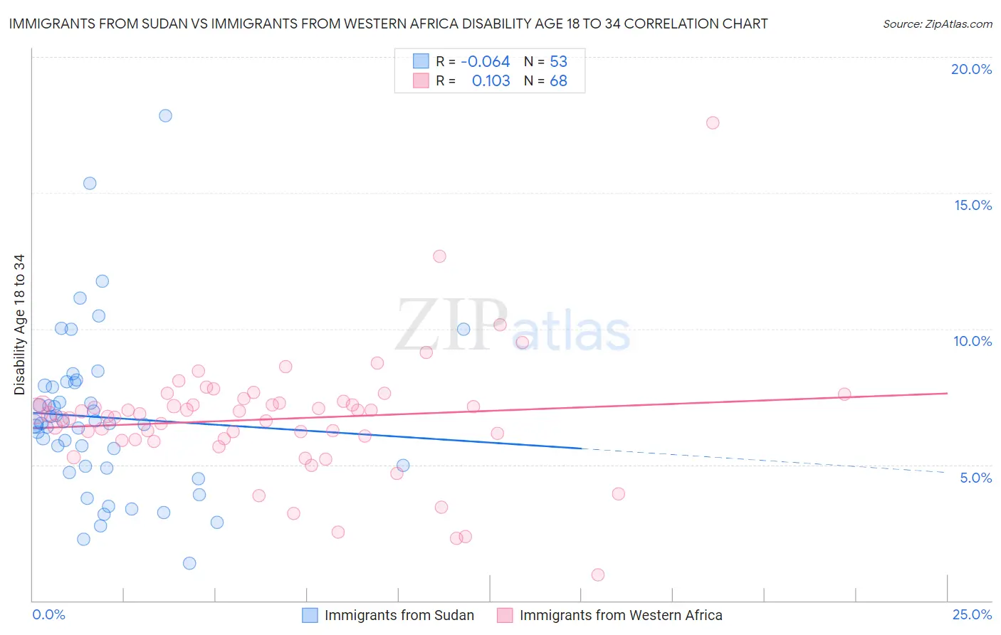 Immigrants from Sudan vs Immigrants from Western Africa Disability Age 18 to 34