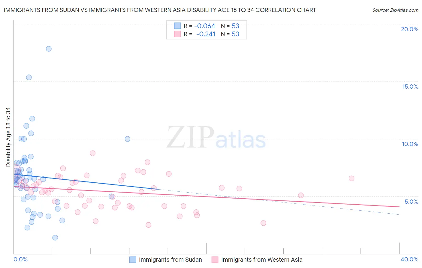 Immigrants from Sudan vs Immigrants from Western Asia Disability Age 18 to 34