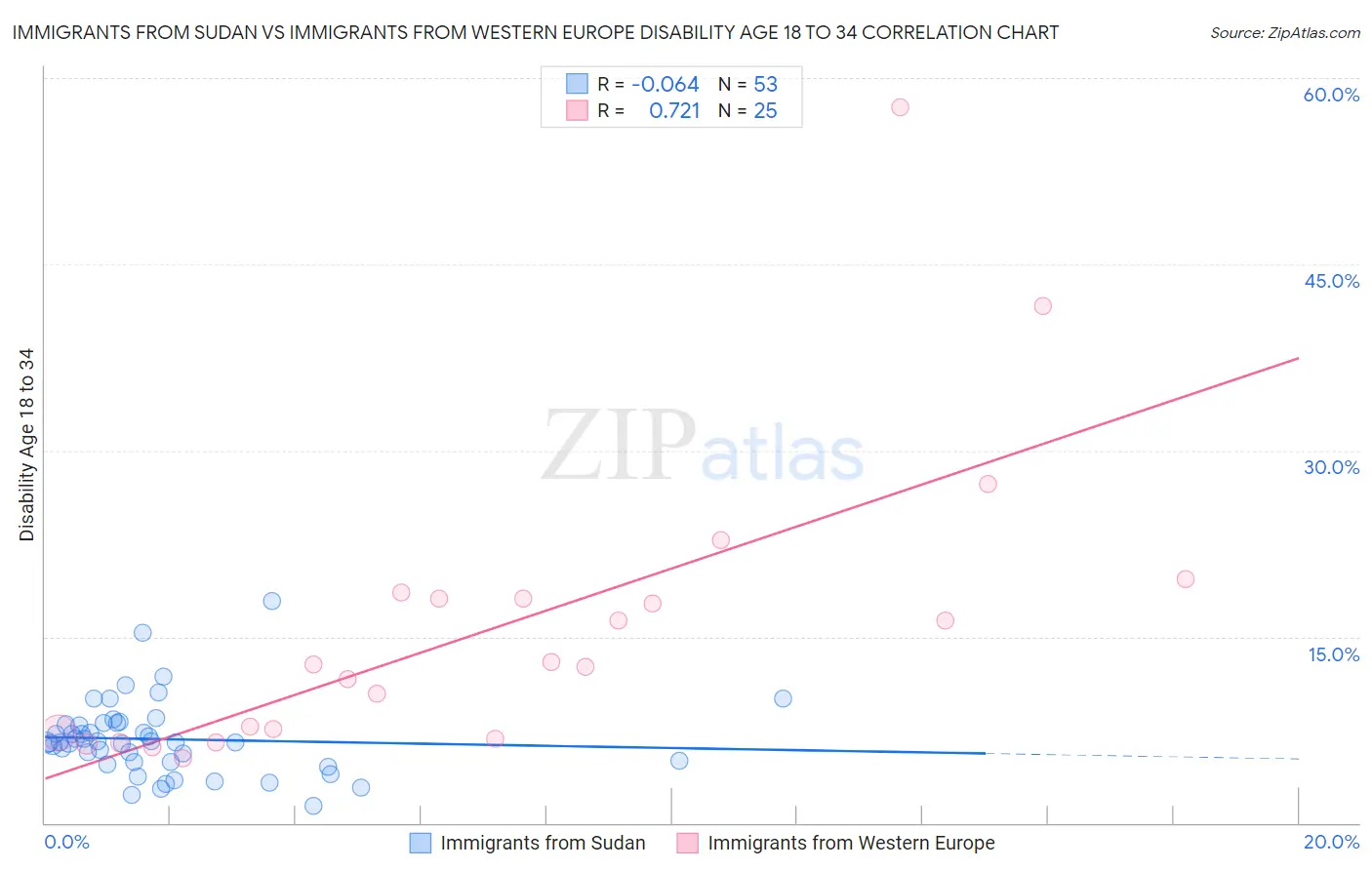 Immigrants from Sudan vs Immigrants from Western Europe Disability Age 18 to 34