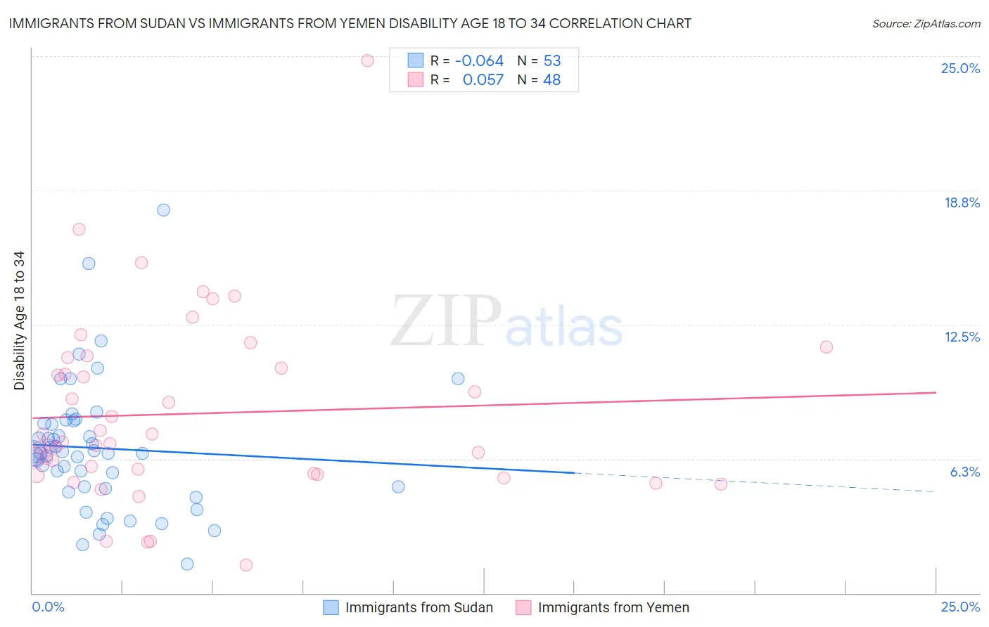 Immigrants from Sudan vs Immigrants from Yemen Disability Age 18 to 34