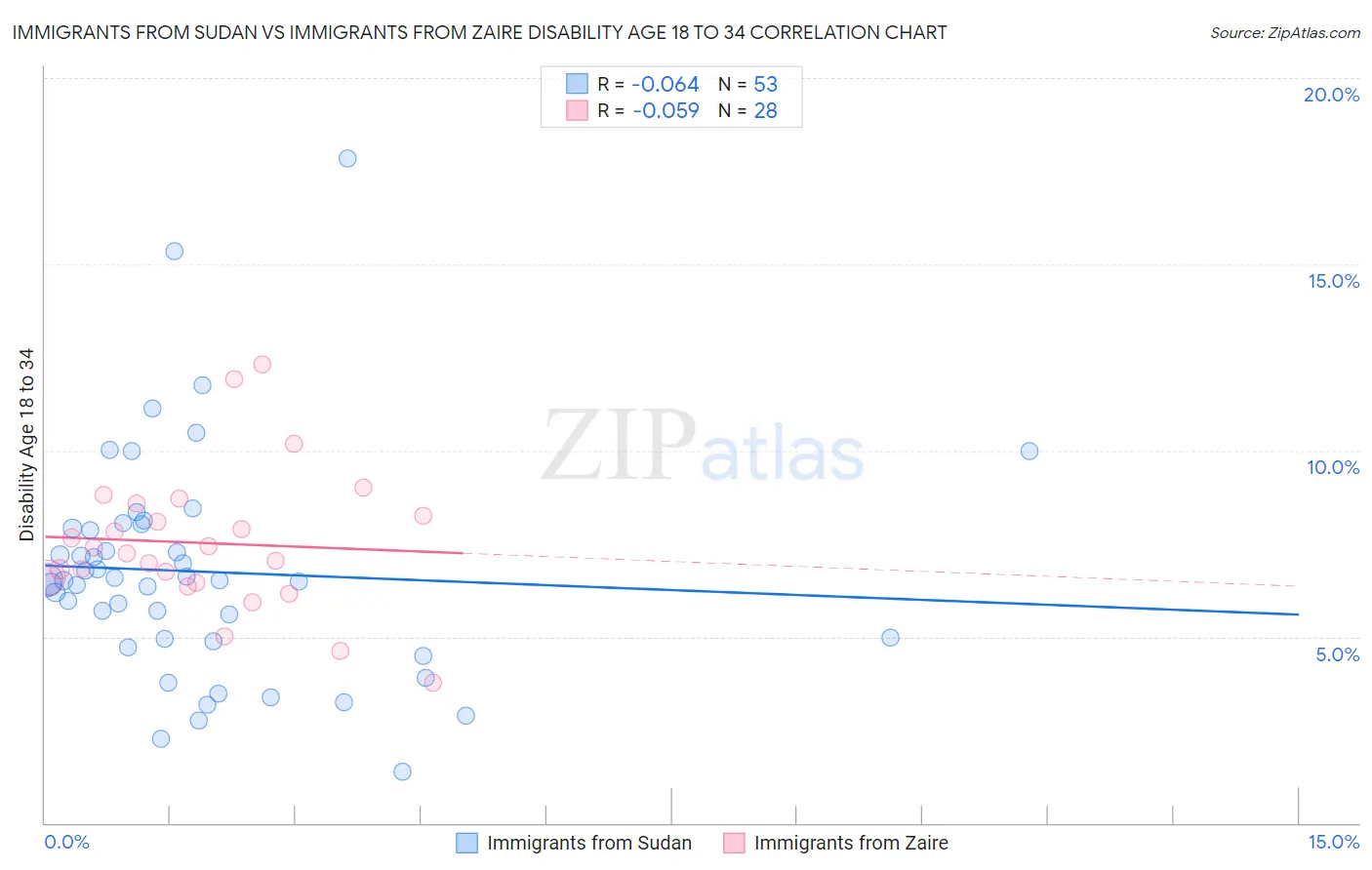 Immigrants from Sudan vs Immigrants from Zaire Disability Age 18 to 34