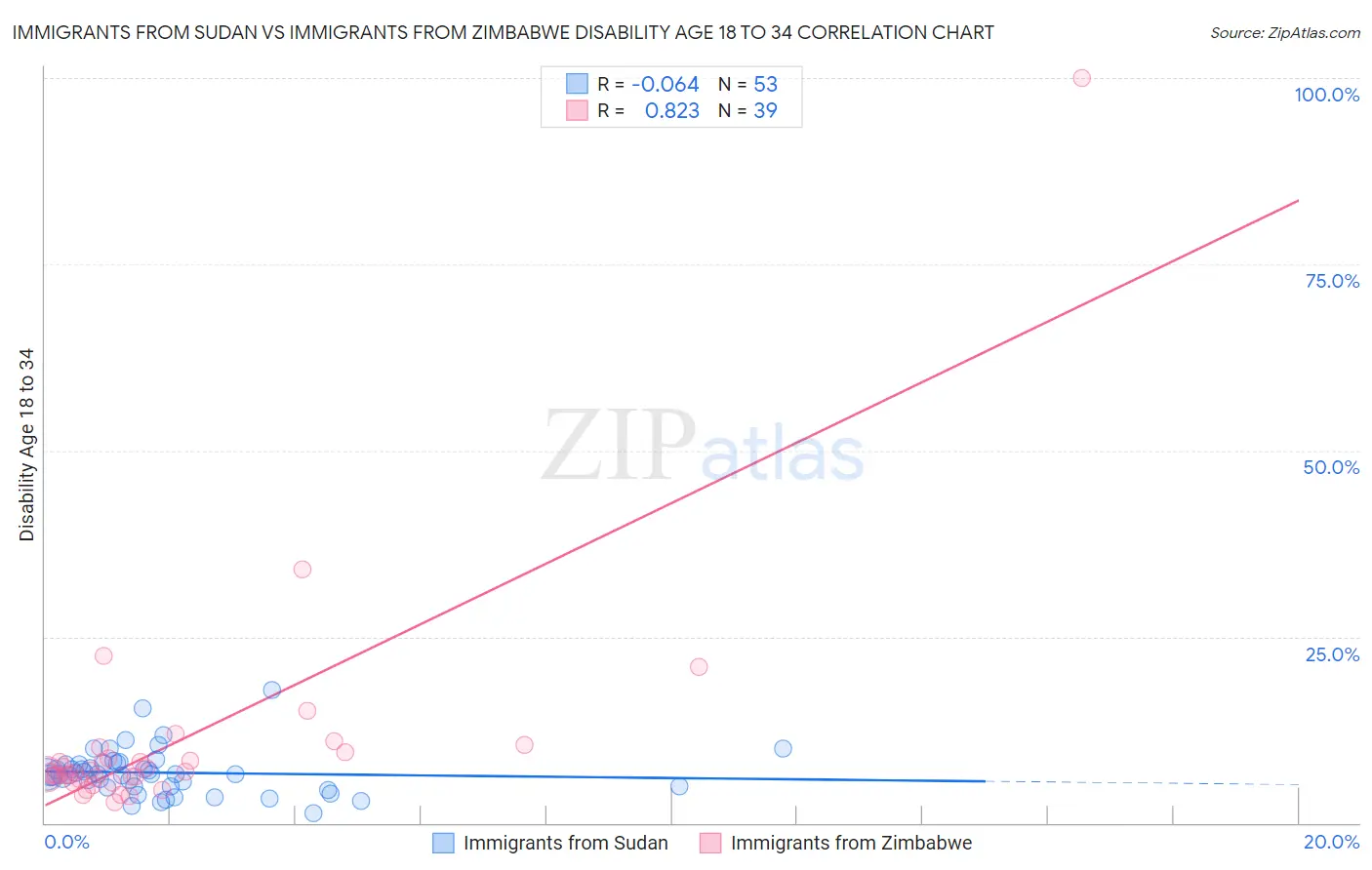 Immigrants from Sudan vs Immigrants from Zimbabwe Disability Age 18 to 34