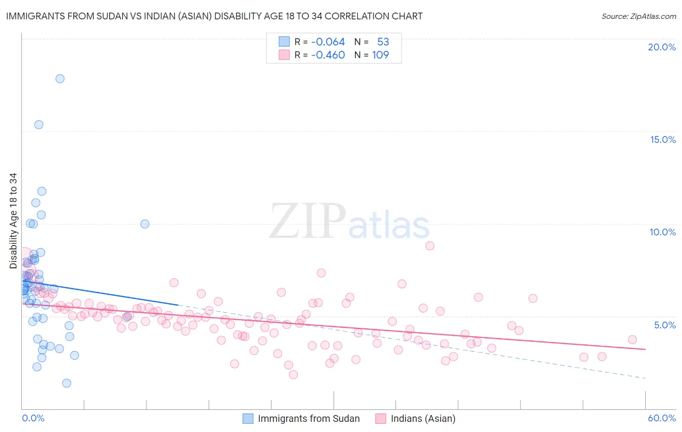 Immigrants from Sudan vs Indian (Asian) Disability Age 18 to 34