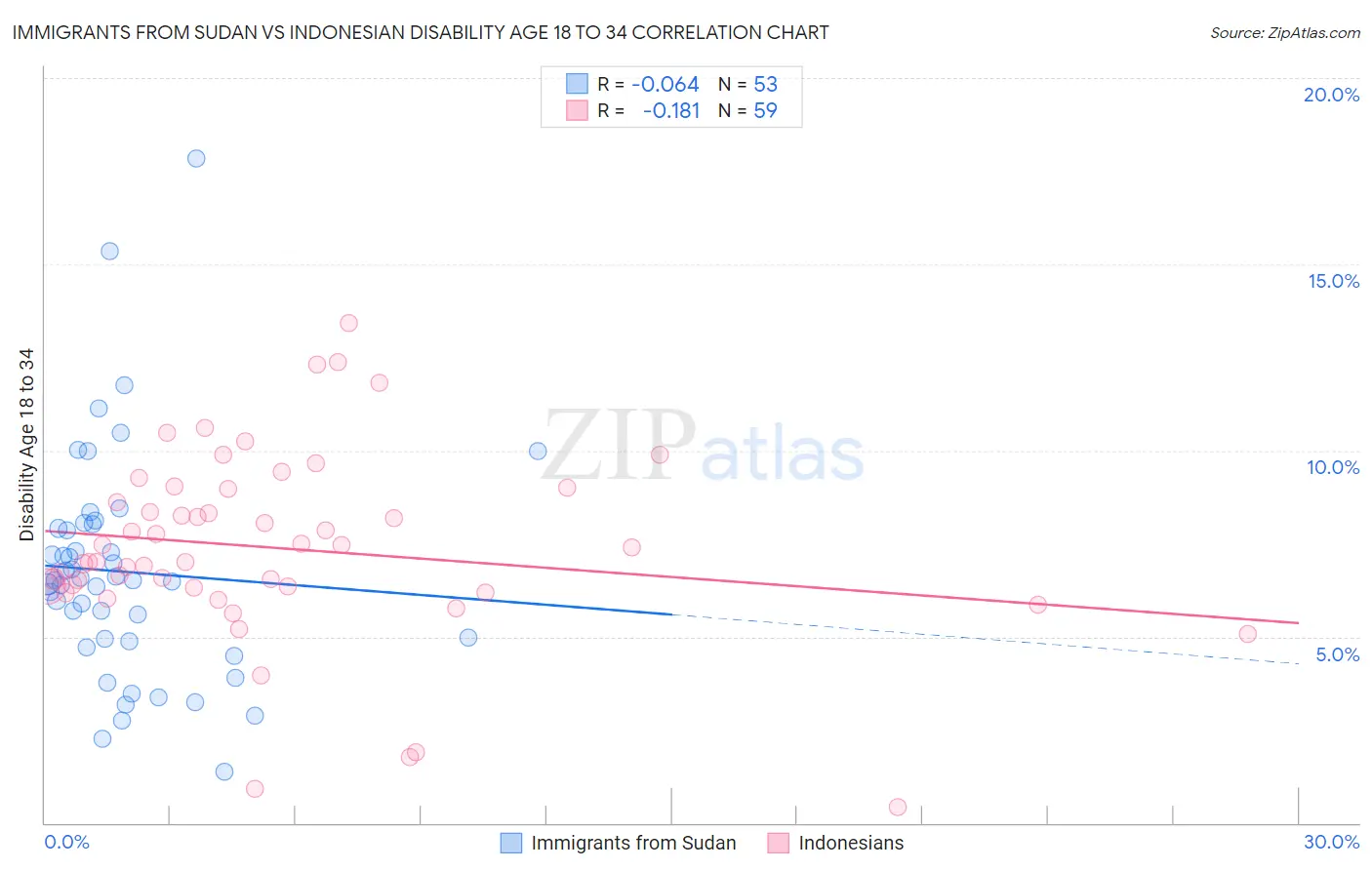 Immigrants from Sudan vs Indonesian Disability Age 18 to 34