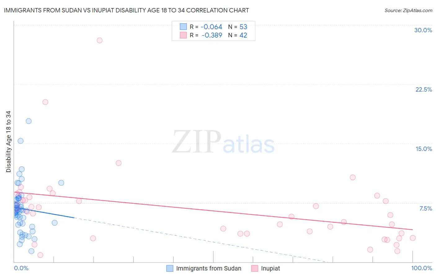 Immigrants from Sudan vs Inupiat Disability Age 18 to 34