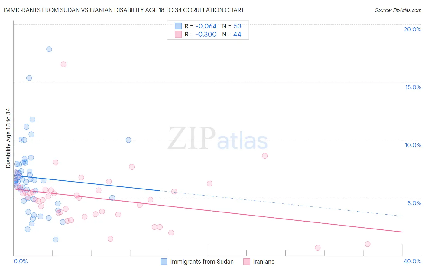 Immigrants from Sudan vs Iranian Disability Age 18 to 34