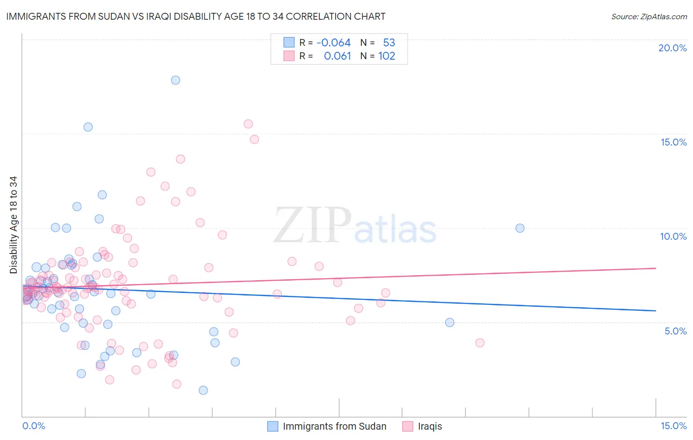 Immigrants from Sudan vs Iraqi Disability Age 18 to 34