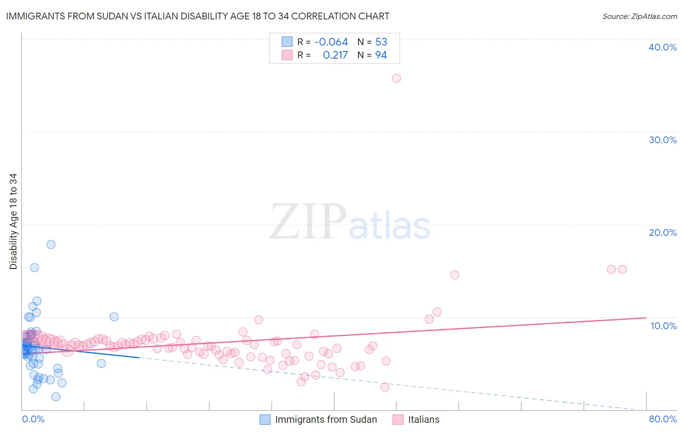 Immigrants from Sudan vs Italian Disability Age 18 to 34
