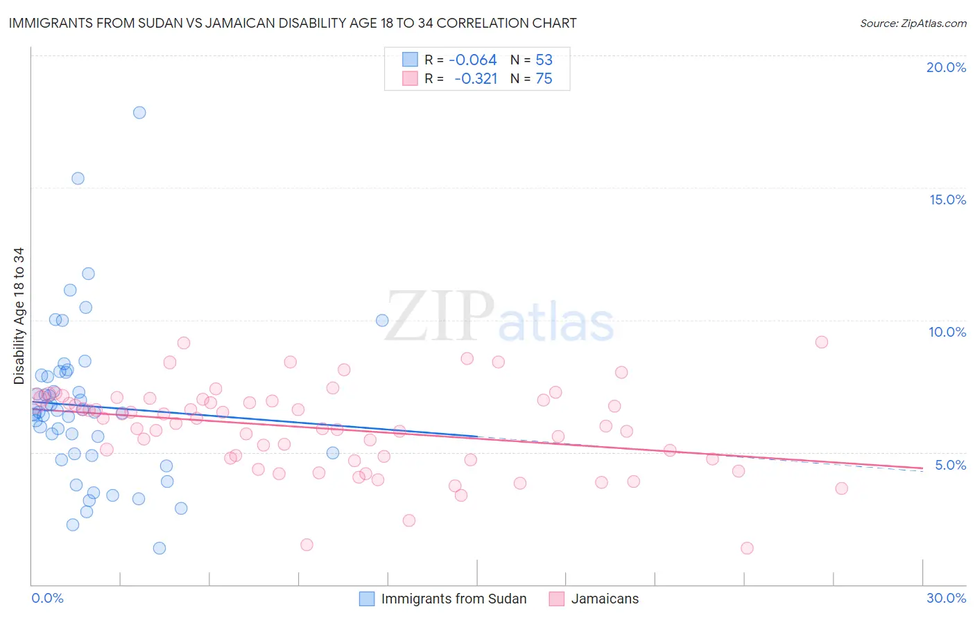 Immigrants from Sudan vs Jamaican Disability Age 18 to 34