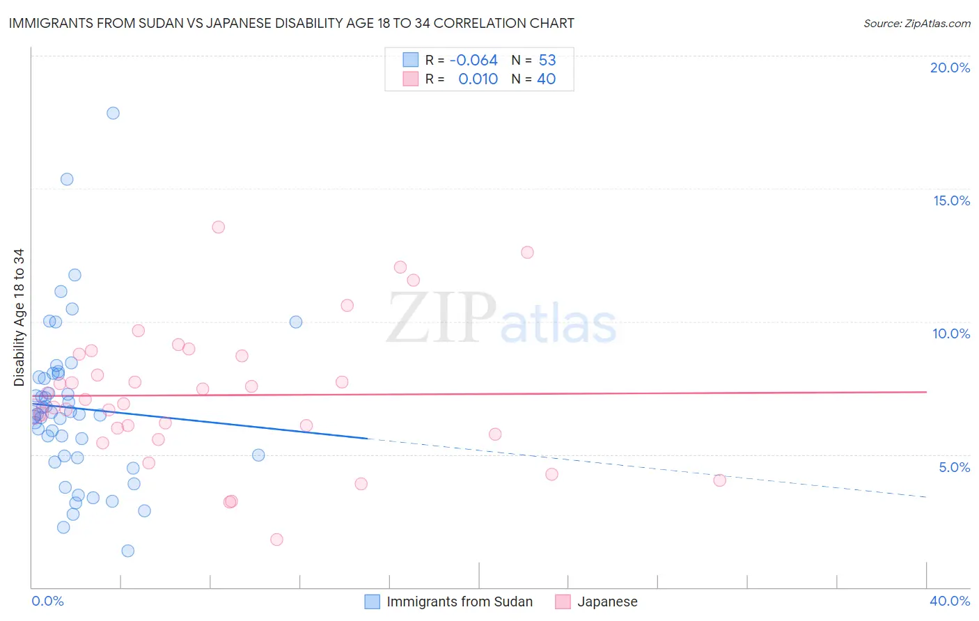 Immigrants from Sudan vs Japanese Disability Age 18 to 34