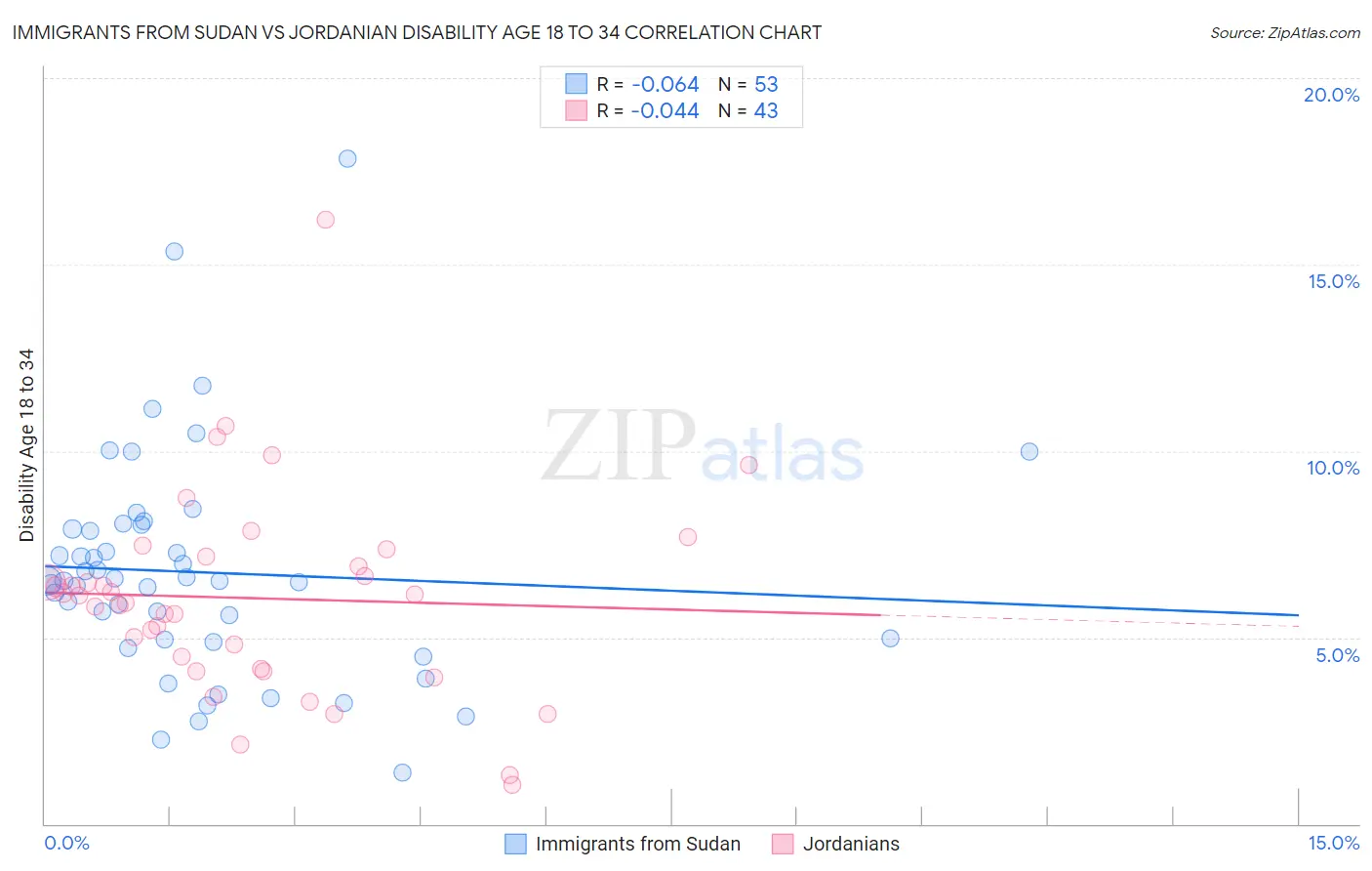 Immigrants from Sudan vs Jordanian Disability Age 18 to 34