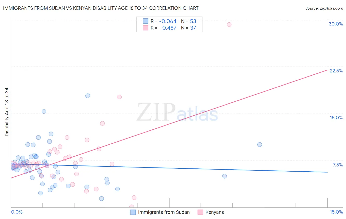 Immigrants from Sudan vs Kenyan Disability Age 18 to 34