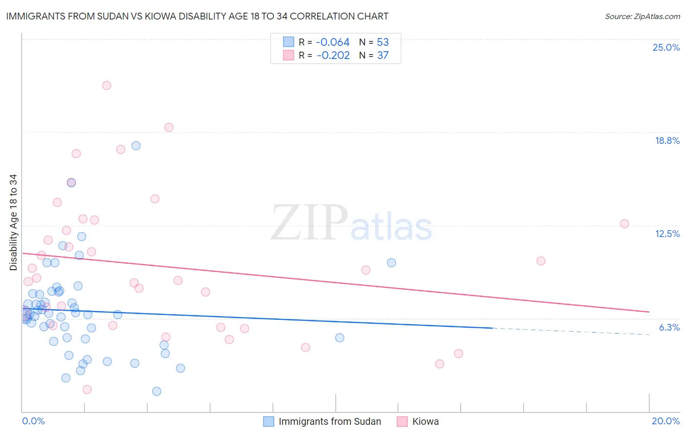 Immigrants from Sudan vs Kiowa Disability Age 18 to 34